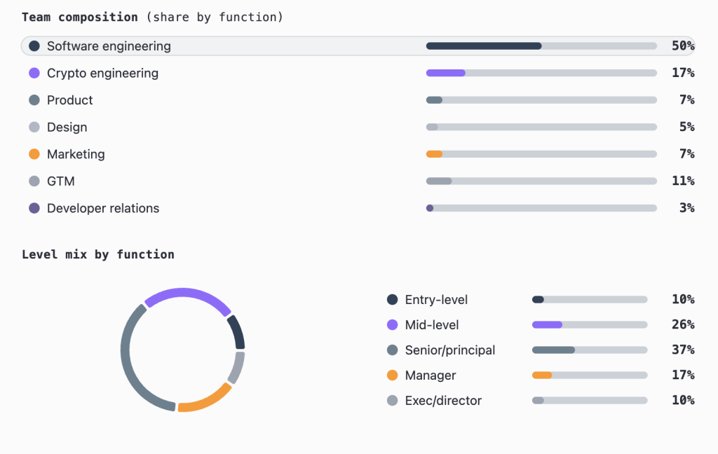 Ethereum Adds 16K Developers in 2025, Yet Solana Steals All the Hype