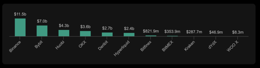 Bitcoin Holds $110K, But Traders Just Bet $1.15B on Crash to $104K