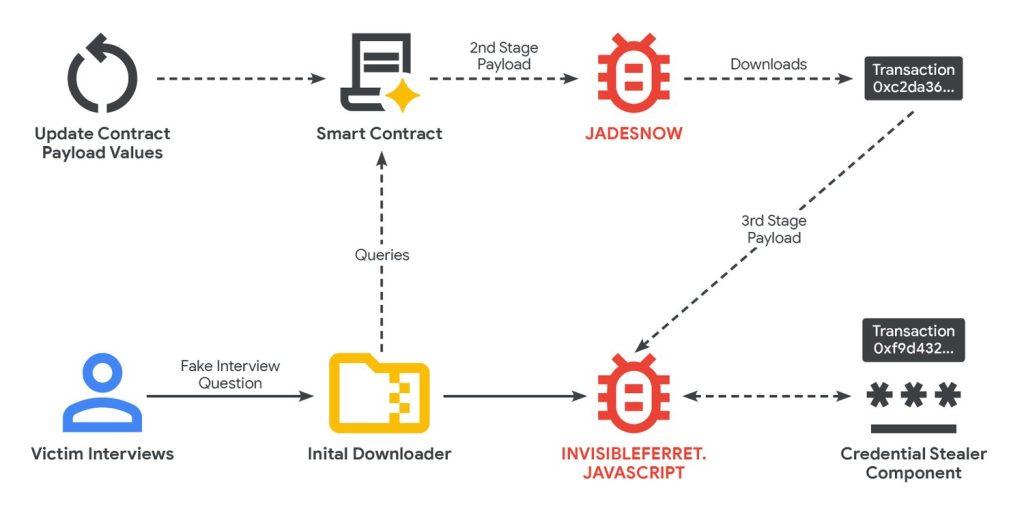 North Korea Weaponizes Blockchain for Stealth Hacks, Poses as Job Recruiters