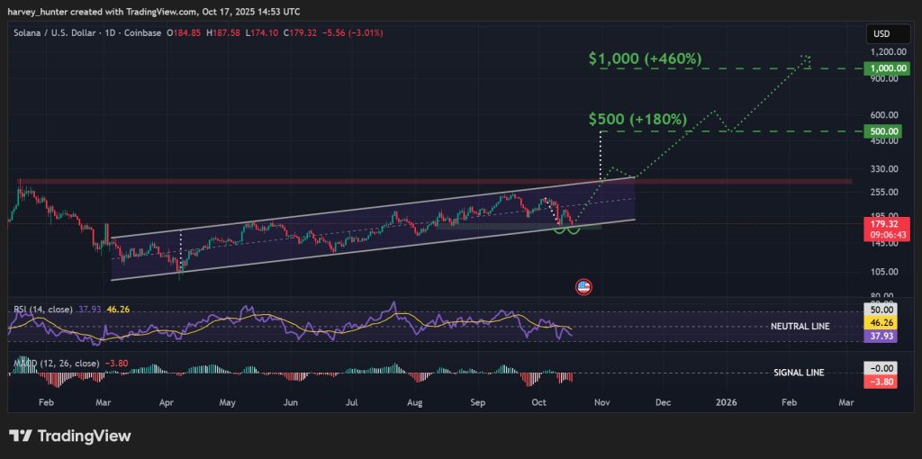 SOL / USD 1-day chart, double bottom fuels ascending channel breakout. Source: TradingView.
