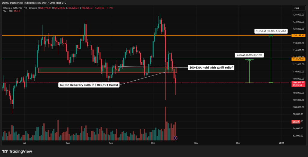ChatGPT's BTC Analysis: $105K Tests Critical 200-Day EMA as Trump Cancels China Tariffs – Will $100K Break?