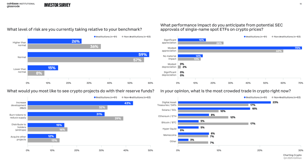 67% of Institutional Investors Expect Mega Bitcoin Rally in the Next 3–6 Months, Says Coinbase