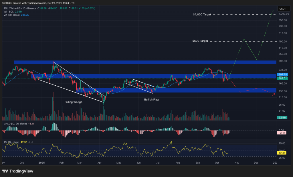 best crypto to buy sol