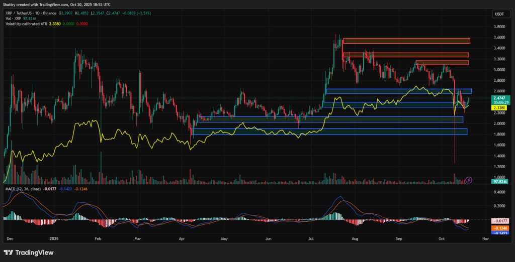 ChatGPT's XRP Analysis: $2.47 Bounces 3.7% as Ripple-Backed Evernorth Plans $1B NASDAQ Listing – Dead Cat or Reversal?