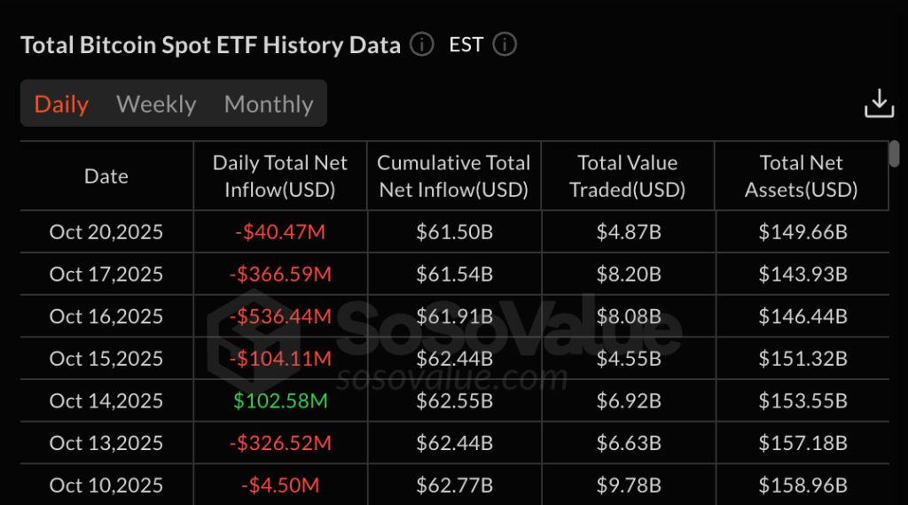 ETF Outflows Challenge Uptober Hype as Ethereum Sees $145M Drain and Bitcoin $40M