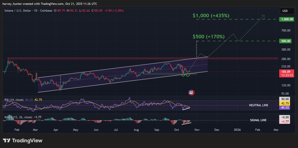 SOL / USD 1-day chart, ascending channel pattern. Source: TradingView.