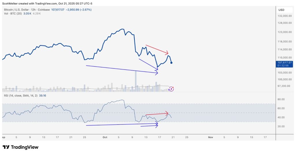 Binance Outflows Surge as Traders Choose to Hold Instead of Sell — $130K BTC Next?