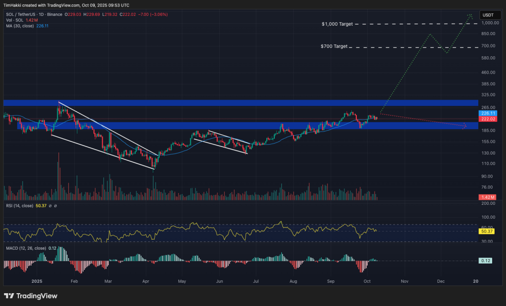 best crypto to buy sol