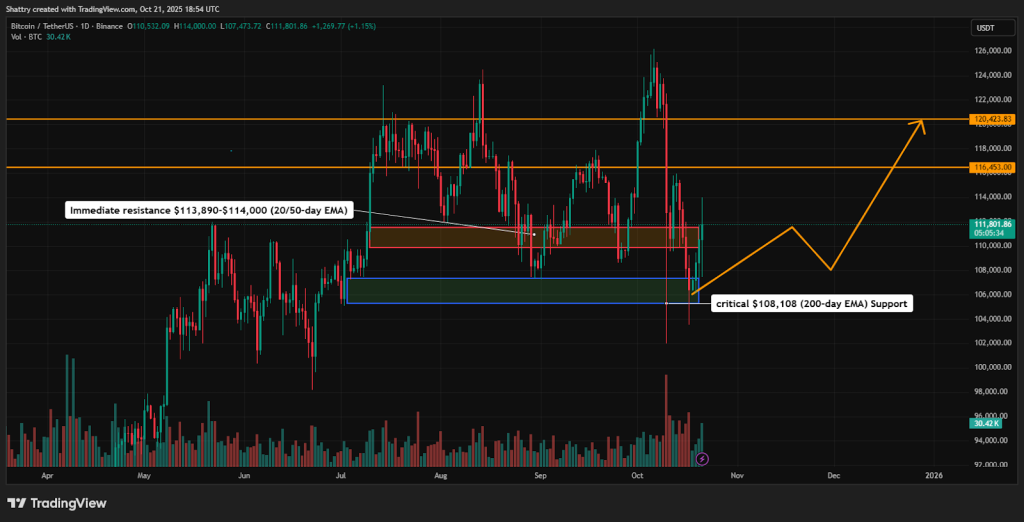 ChatGPT's BTC Analysis: $112K Bounces 6.7% as $1.28T Wipes From Gold – Will $114K Break?