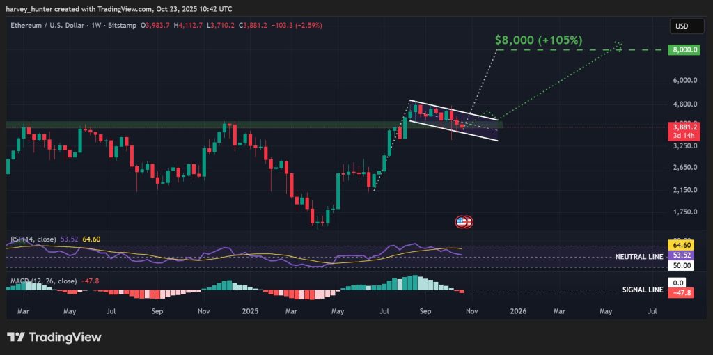 ETH / USD 1-day chart, bull flag pattern. Source: TradingView.