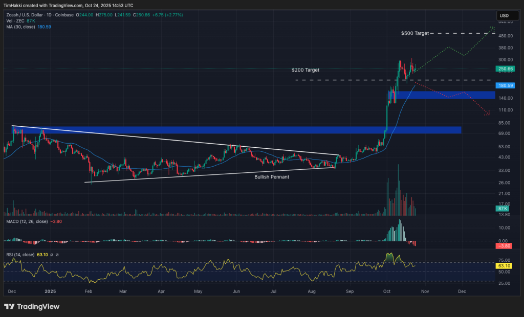 trending buy crypto zec