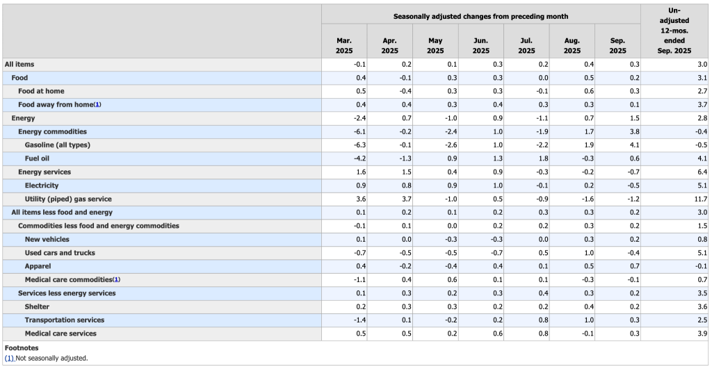 Fed Rate Cut Odds Jump to 97% as CPI Comes in Cool at 3% – Bullish for BTC?