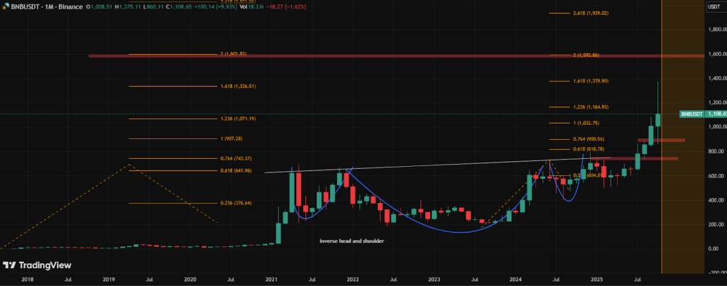 BNB Price Prediction: CZ Welcomes Solana Trading Bot Axiom to BNB Chain, Is a 50% Rally to $1,500 Next?