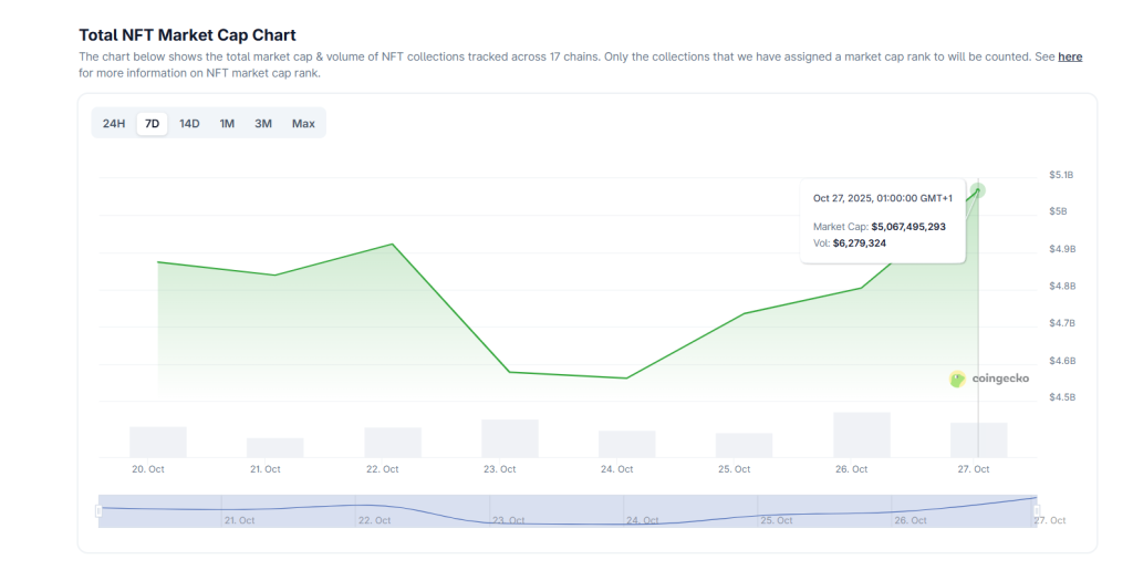 Are NFTs Making a Comeback? Magic Eden’s Native Token ME Pumps 36% in 24H, Is $1 Next?