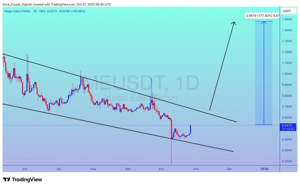 Are NFTs Making a Comeback? Magic Eden’s Native Token ME Pumps 36% in 24H, Is $1 Next?