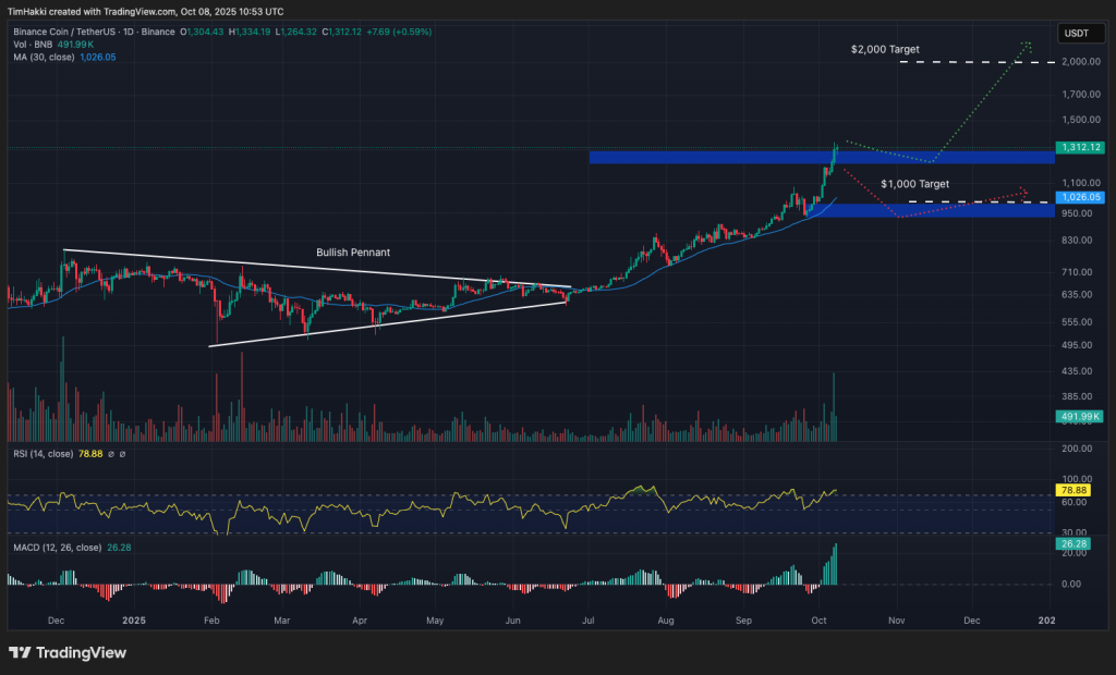 best crypto to buy bnb