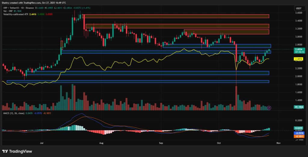 ChatGPT's XRP Analysis: XRP ETF Breaks $100M and Garlinghouse Eyes Trump Crypto Board – Will $2.74 Break?