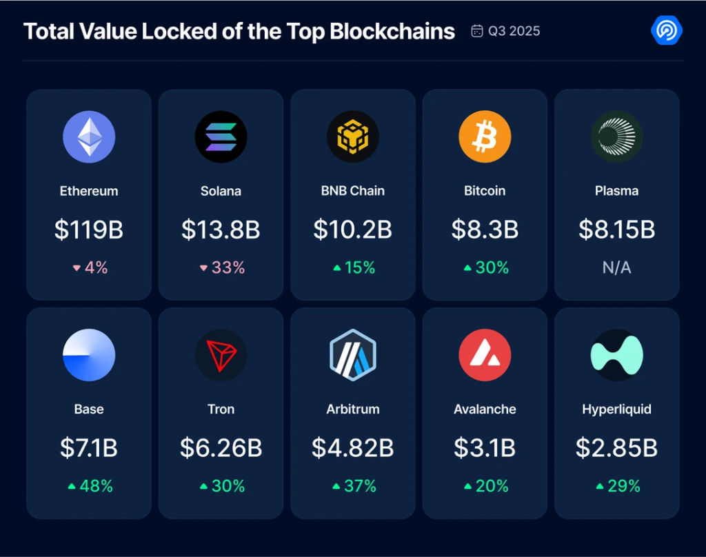 DeFi TVL Hits Record $237B as Daily Active Wallets Plunge 22% in Q3 – Retail Exit?