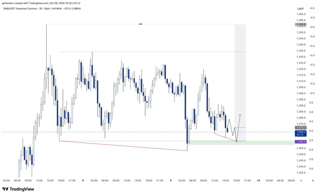 BNB Price Prediction: $1B YZi Labs Fund Announced as BNB Meme Coins Crash 90% – Is the Party Over?