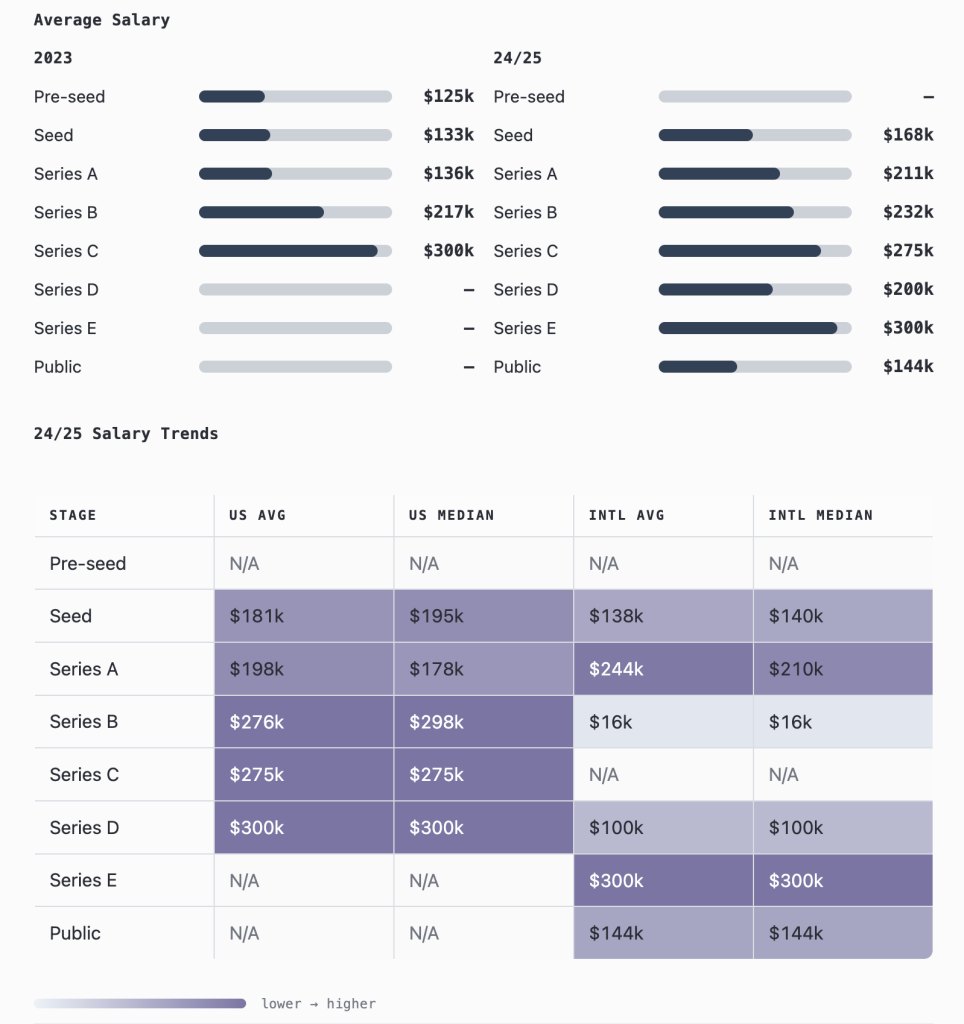 Crypto Salaries Drop Across All Roles Despite Bitcoin Rally – Only 10% of Jobs Are Entry-Level