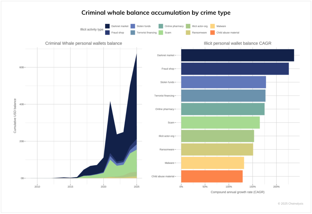 Criminals and Their Networks Hold $75B in Crypto Assets, Says Chainalysis