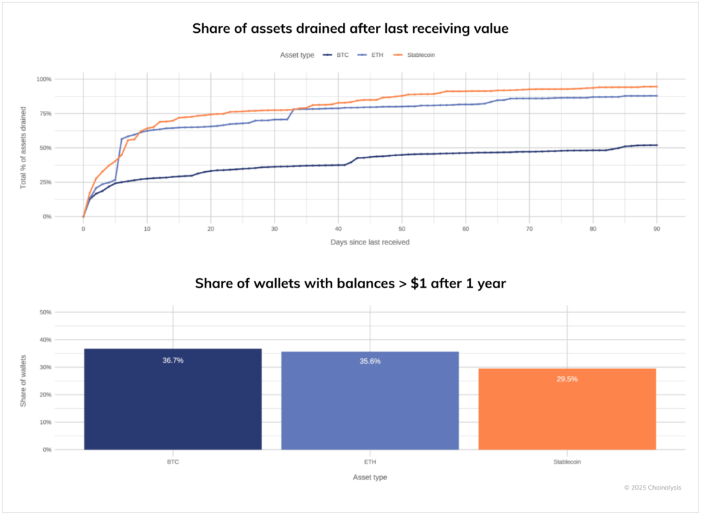 Criminals and Their Networks Hold $75B in Crypto Assets, Says Chainalysis