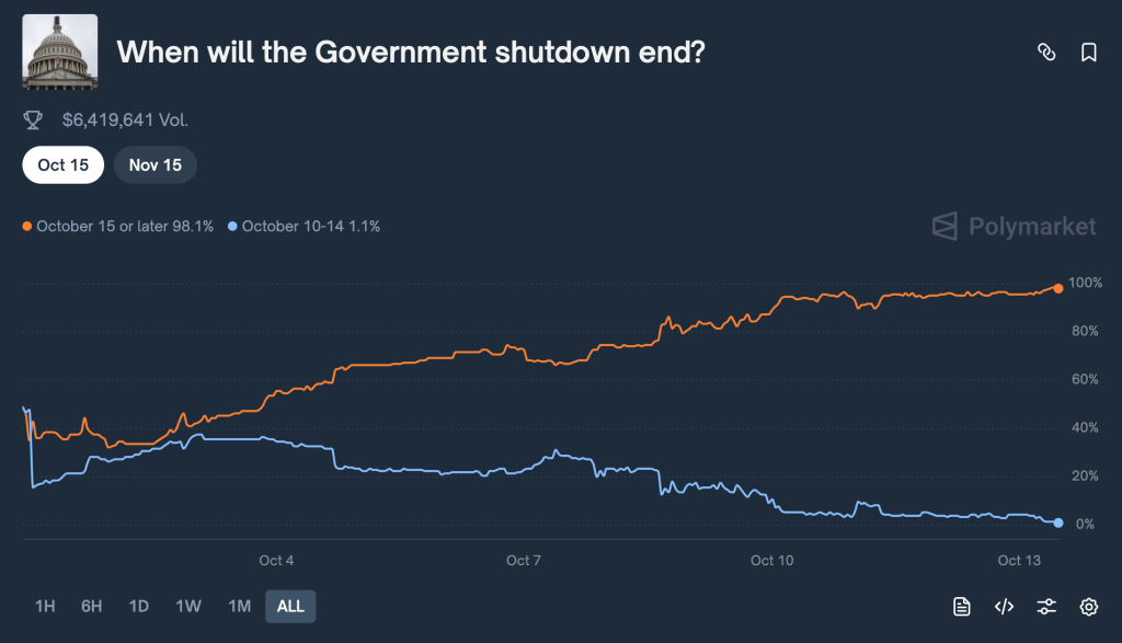 Derivatives Funding Rates Collapse to 2022 Lows as Billions Liquidated — Is Bitcoin Set to Rebound?