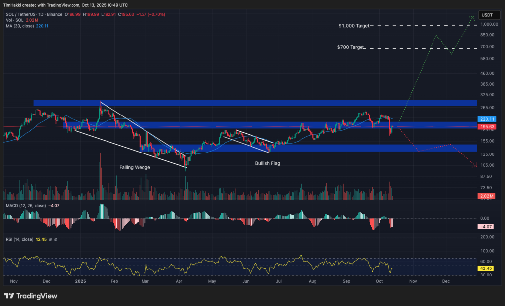 best crypto to buy sol