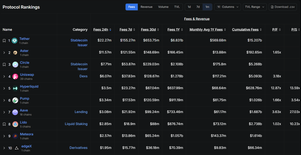 Perp DEXs Hit $1 Trillion Monthly Volume for First Time as Aster, Hyperliquid Lead Surge