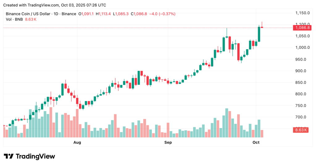 BNB Sets $1,111 All-Time High as Network Activity Grows and Treasuries Continue Buying – $2,000 Possible?