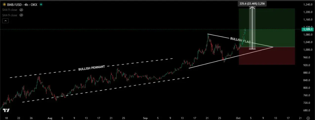 BNB Sets $1,111 All-Time High as Network Activity Grows and Treasuries Continue Buying – $2,000 Possible?
