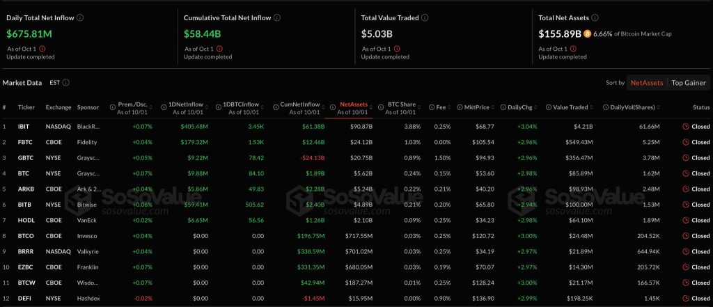 Spot Bitcoin ETF Volume Tops $5 Billion as Price Breaks $120K – ATH Next?