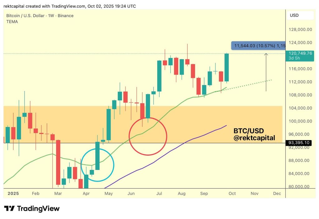Uptober Kicks Off With $1.8B Futures Buy Volume on Binance — $130K BTC Breakout Ahead?