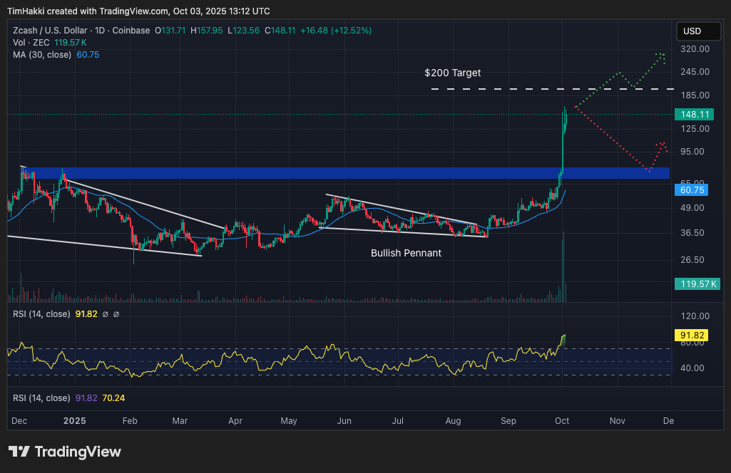 best crypto to buy zcash