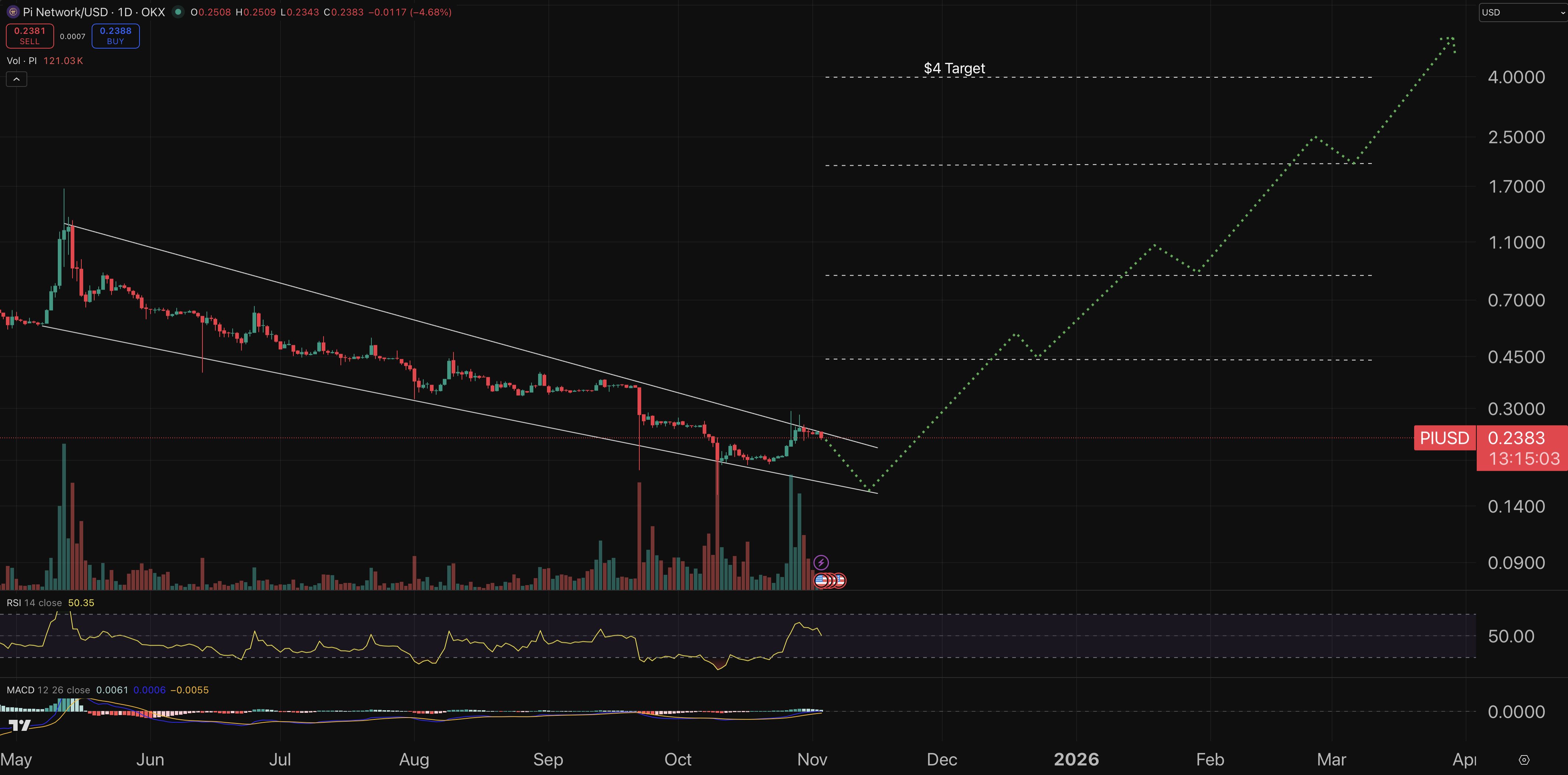 Pi Coin chart - crypto price prediction.