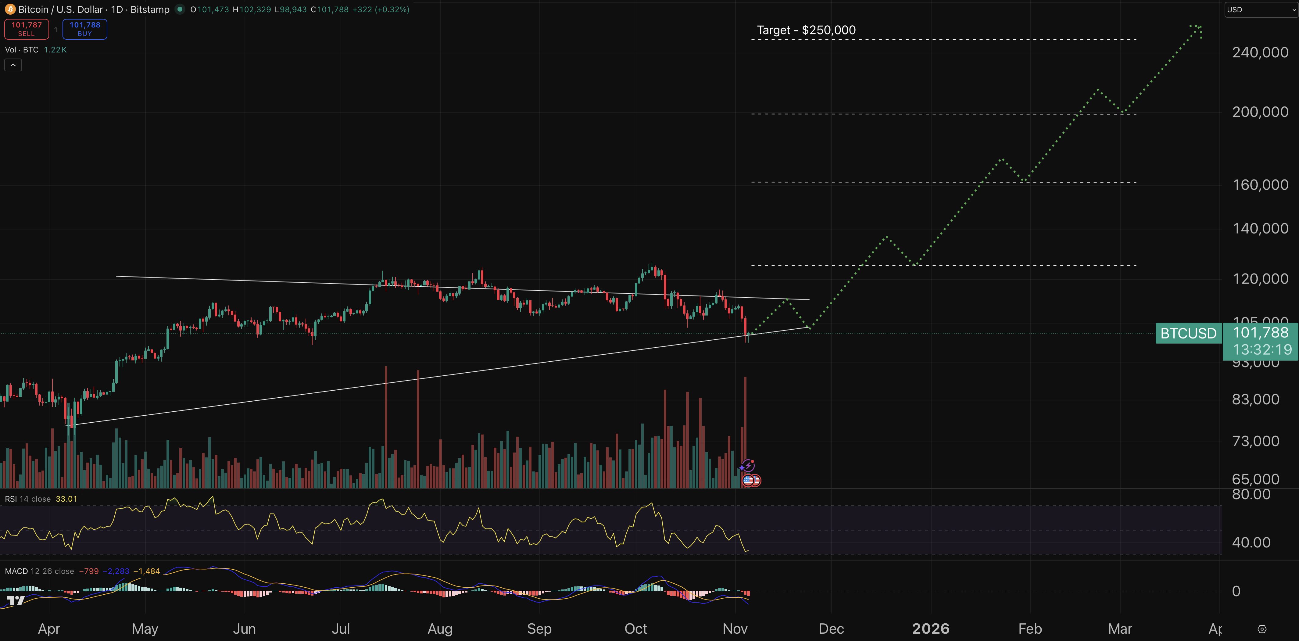 Bitcoin chart - crypto price prediction.