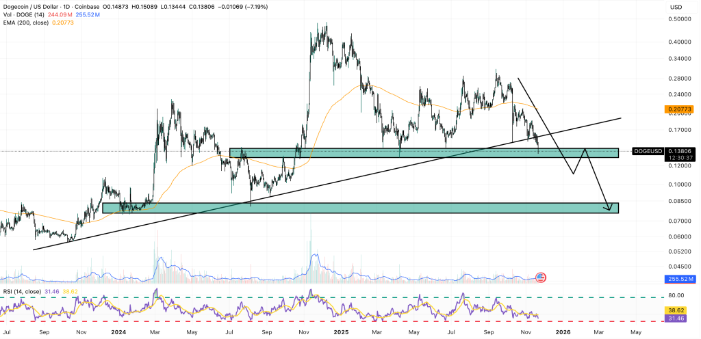 dogecoin price chart