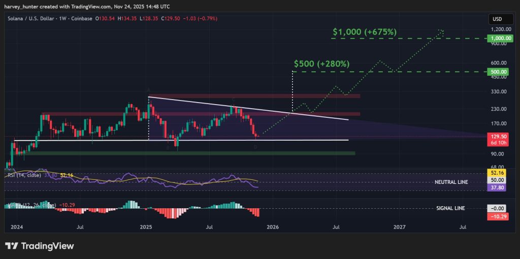 SOL / USD 1-day chart, descending triangle. Source: TradingView.