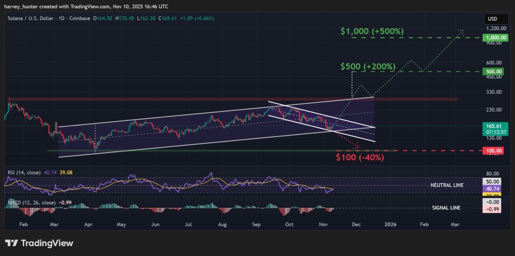 SOL / USD 1-day chart, ascending channel and descending channel. Source: TradingView.