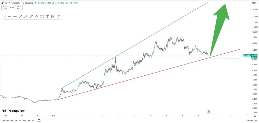 ICP Price Prediction: Coinbase Launchpad Speculation Fuels 235% Rally as ICP Breaks Out of Multi-Year Slump