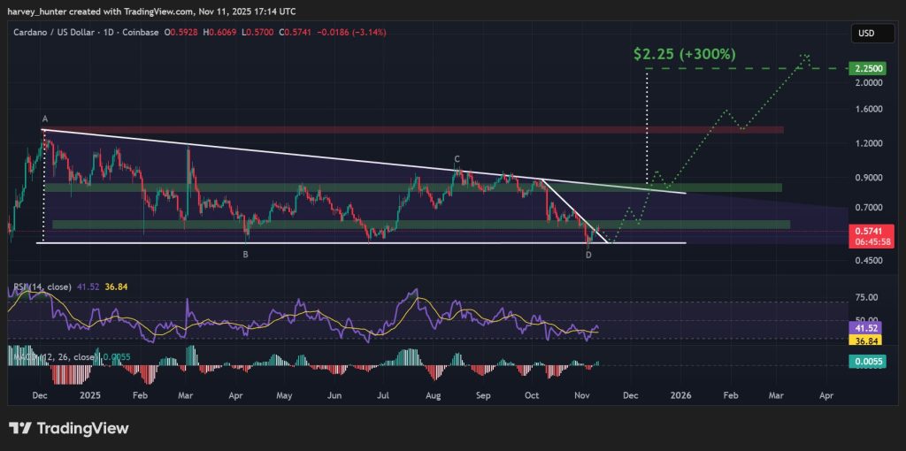ADA / USD 1-day chart, wider descending triangle setup. Source: TradingView.