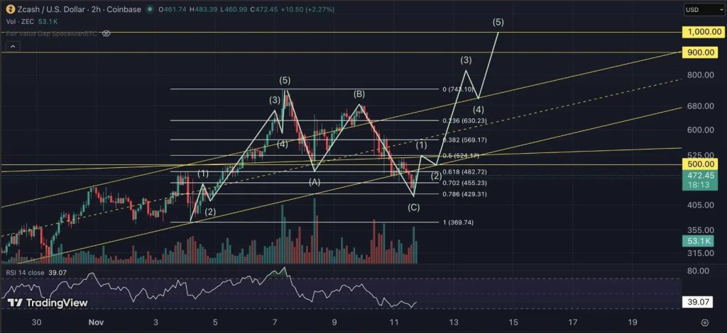 ZEC Price Prediction: Winklevoss Twins Launch World's First Zcash DAT as Privacy Demand Hits Record Highs
