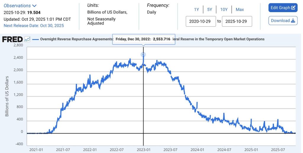 Nasdaq Up 10x More Than Bitcoin This Year — But Wintermute Calls BTC the Real Bullish Play