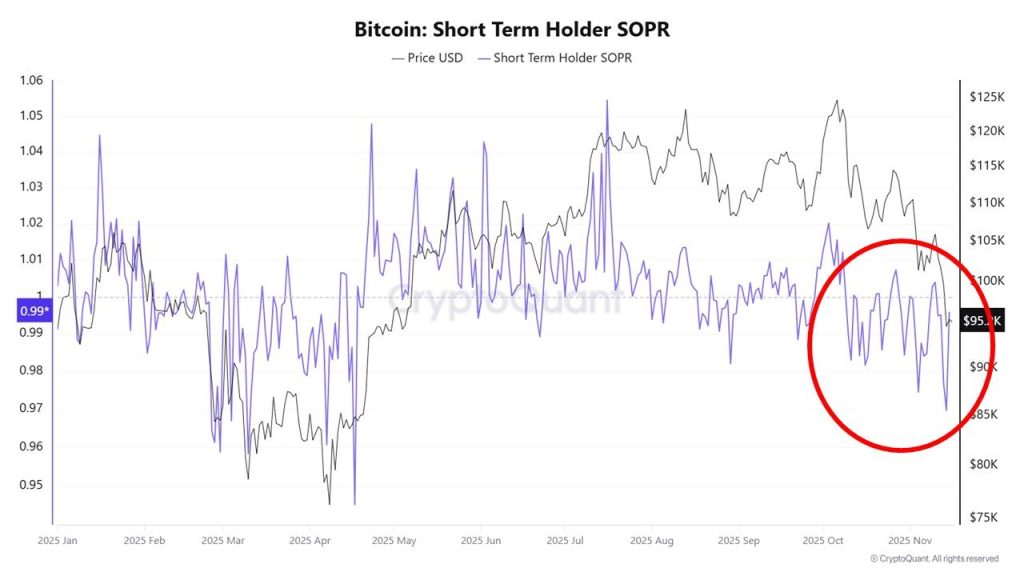 Crypto Fear Index Hits 10, Lowest Since July 2022 — What Happens Next?