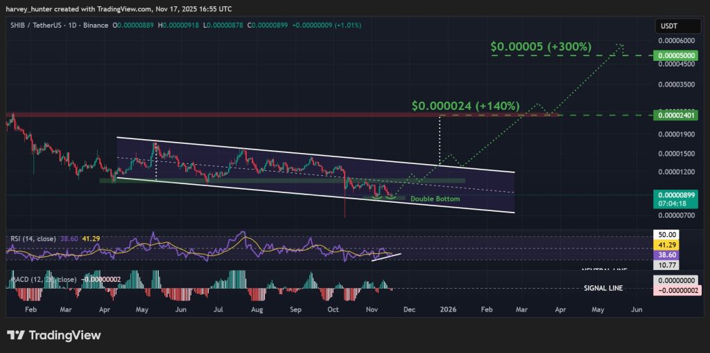 SHIB / USDT 1-day chart, double bottom fuels descending channel breakout. Source: Trading View