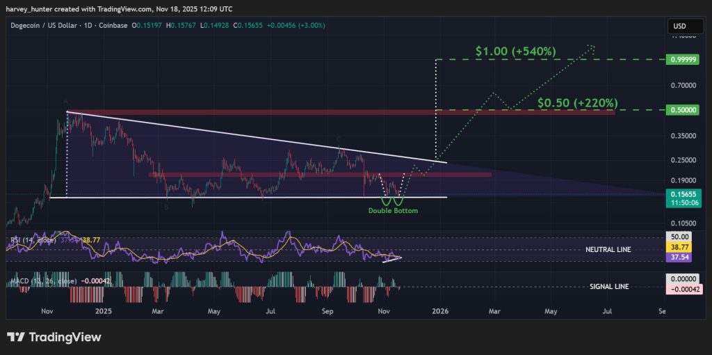 DOGE / USD 1-day chart, descending triangle pattern. Source: TradingView.