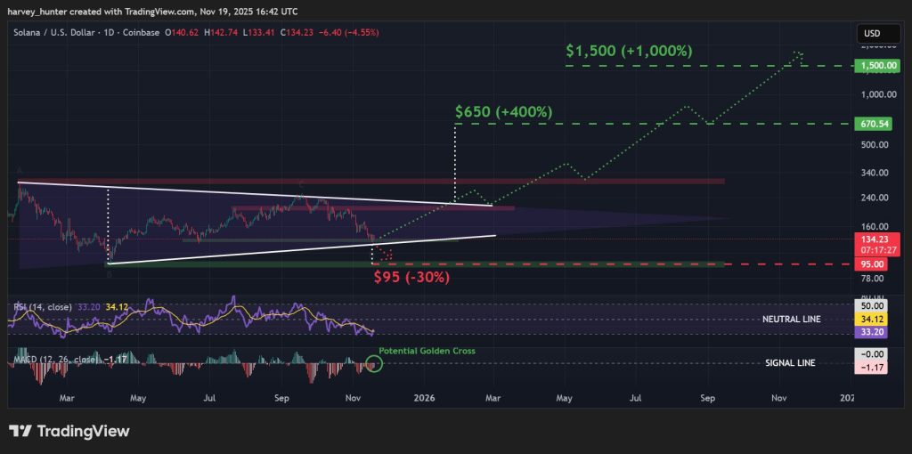 SOL / USD 1-day chart, symmetrical triangle pattern. 