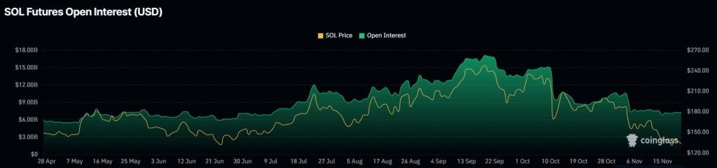 Solana Open Interest (OI). Source: Coinglass.