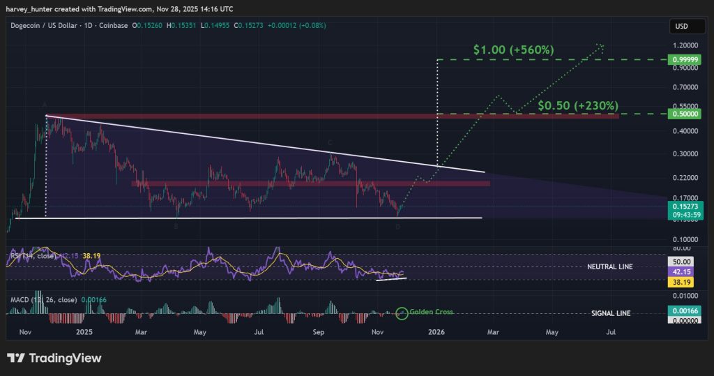 DOGE / USD 1-day chart, descending triangle. Source: TradingView.