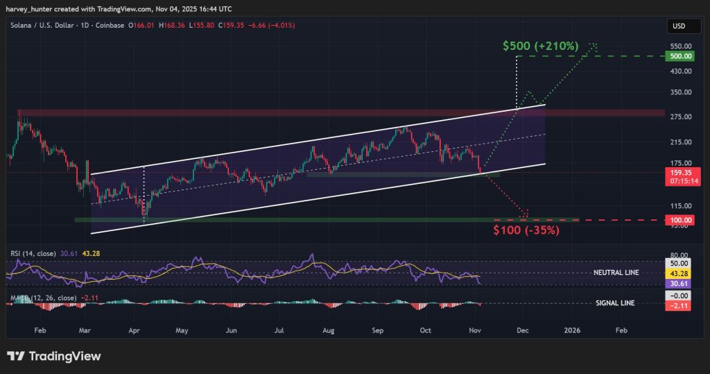 SOL / USD 1-day chart, ascending channel faces final support. Source: TradingView.